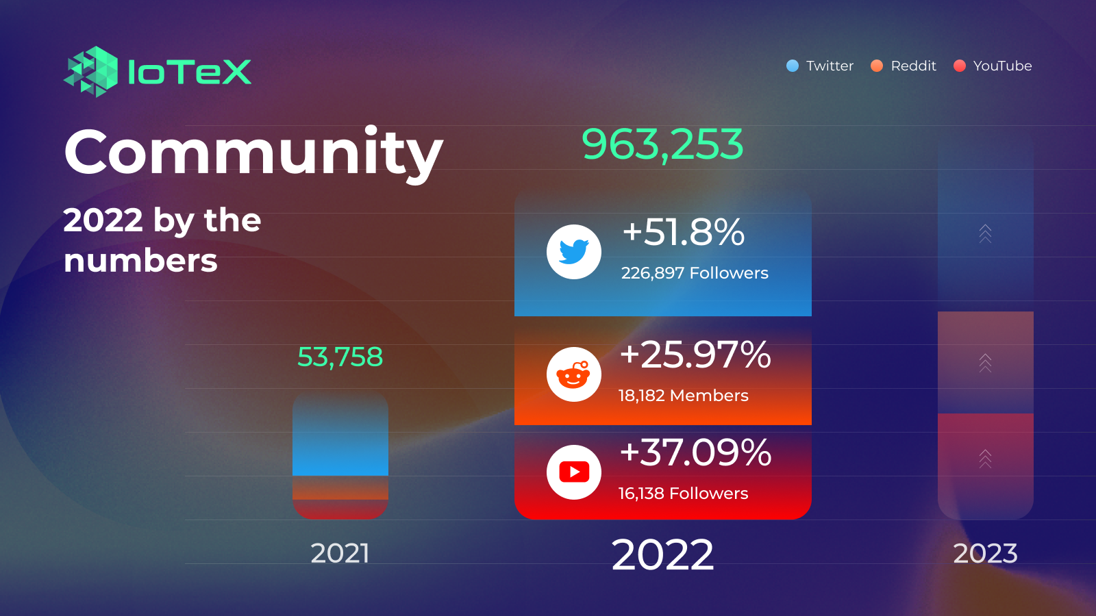 IoTeX 2022 Communauté en chiffres