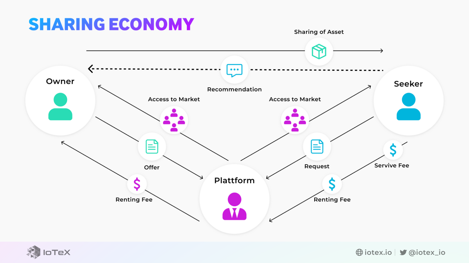 IoTeX, DePIN, Sharing Economy