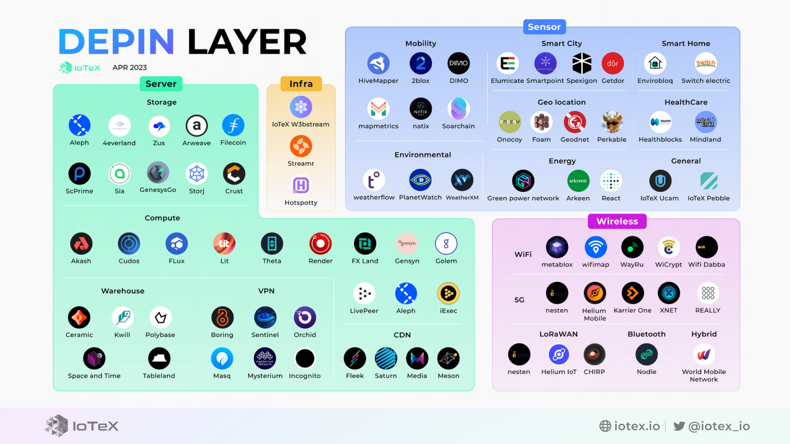 IoTeX, DePIN, Infra Layers
