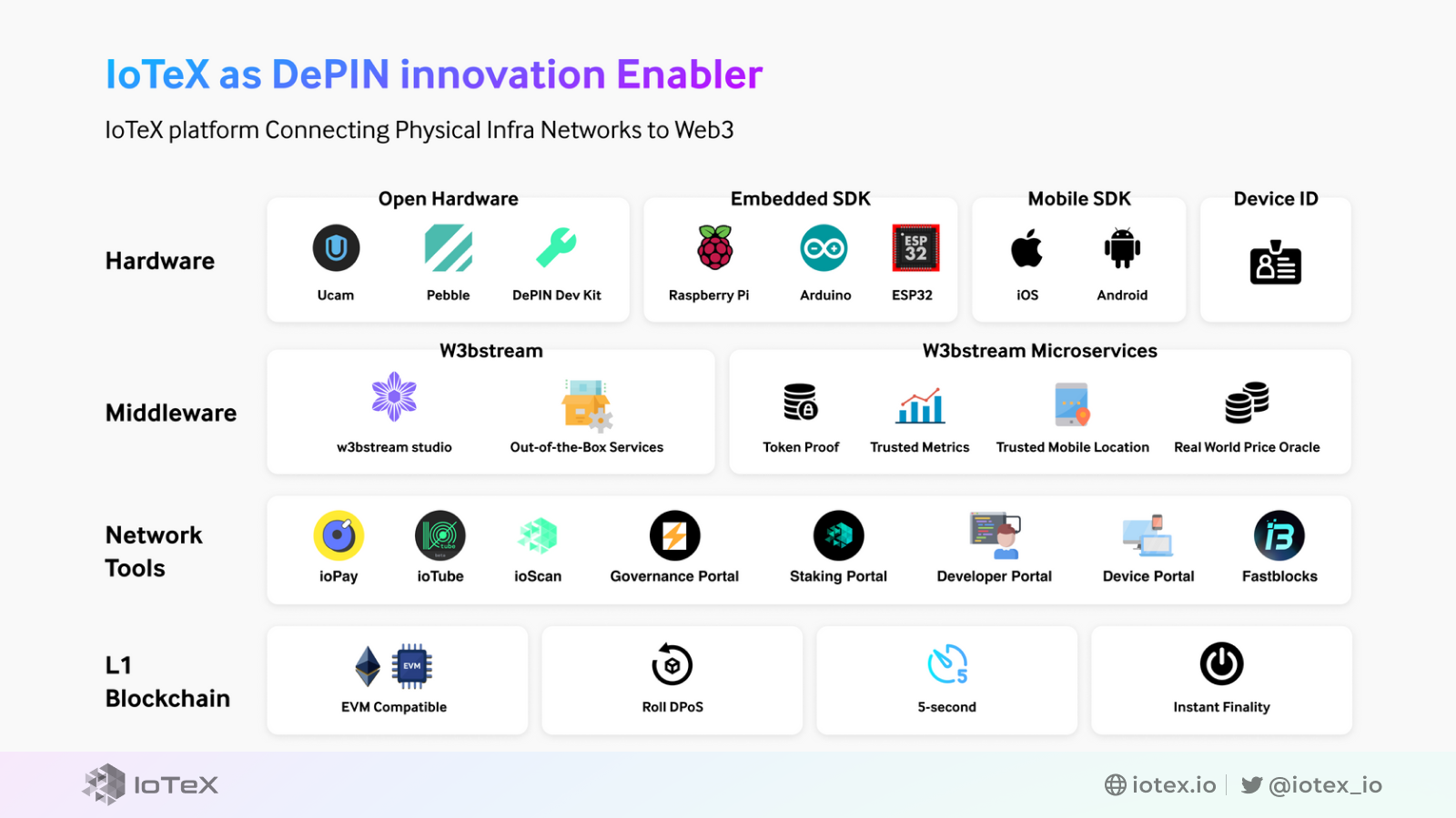 IoTeX, DePIN, Platform Tools