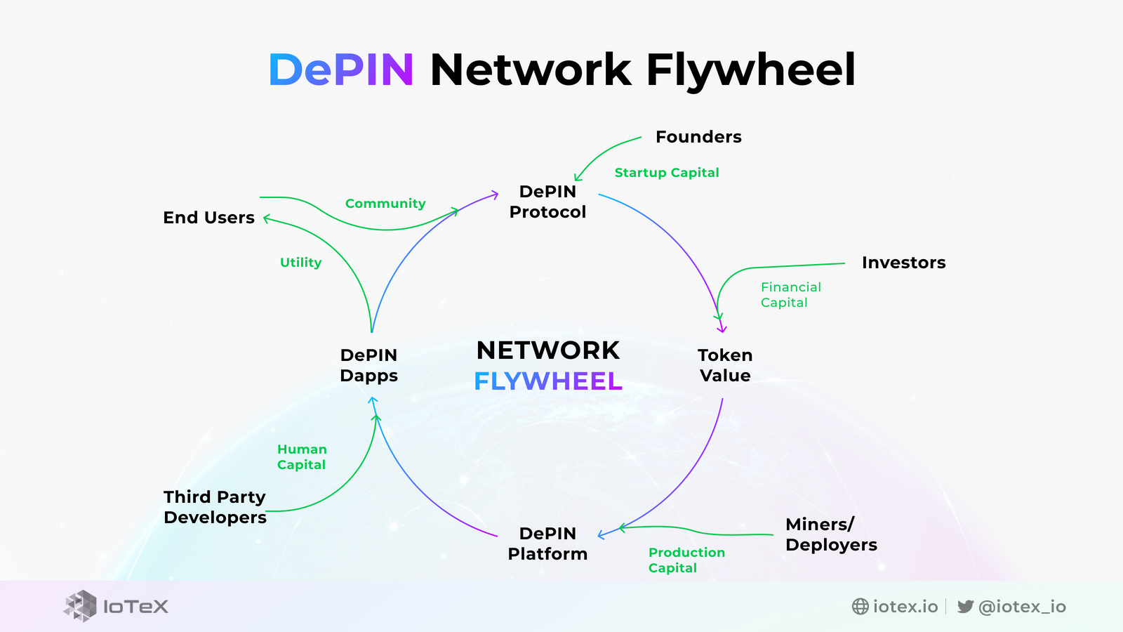 IoTeX, DePIN, Flywheel