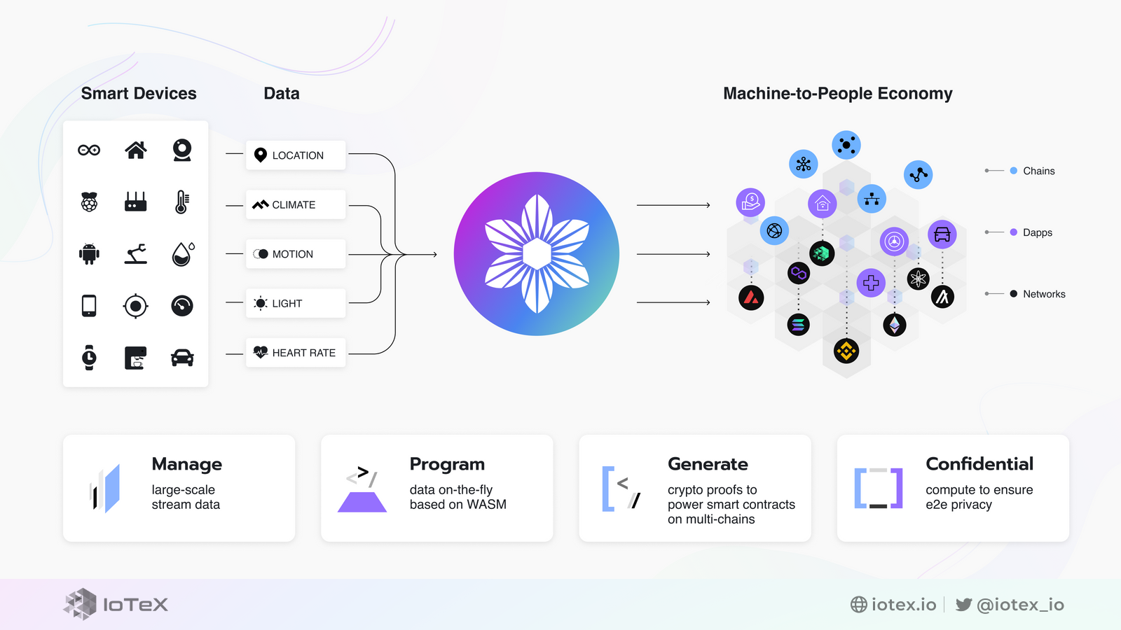 W3bstream, DePIN, Architecture