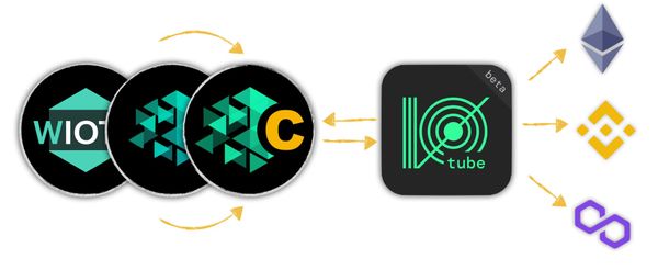 CIOTX: Cross-Chain IOTX for Polygon & Binance Smart Chain